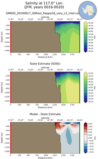 JFM Salinity at 117.0$\degree$ Lon. JFM