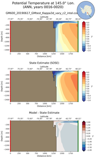 ANN Potential Temperature at 145.0$\degree$ Lon. ANN