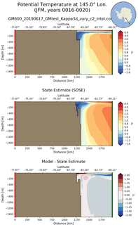 JFM Potential Temperature at 145.0$\degree$ Lon. JFM