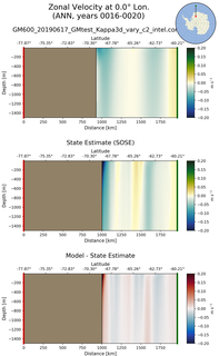 ANN Zonal Velocity at 0.0$\degree$ Lon. ANN