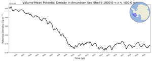 Regional mean of Volume-Mean Potential Density in Amundsen Sea Shelf (-1000.0 < z < -400.0 m)