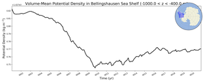 Regional mean of Volume-Mean Potential Density in Bellingshausen Sea Shelf (-1000.0 < z < -400.0 m)