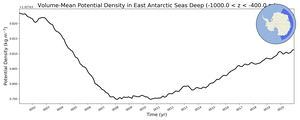 Regional mean of Volume-Mean Potential Density in East Antarctic Seas Deep (-1000.0 < z < -400.0 m)