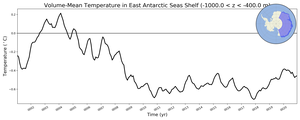 Regional mean of Volume-Mean Temperature in East Antarctic Seas Shelf (-1000.0 < z < -400.0 m)