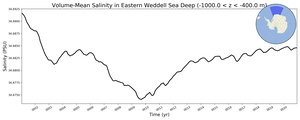 Regional mean of Volume-Mean Salinity in Eastern Weddell Sea Deep (-1000.0 < z < -400.0 m)