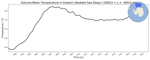 Regional mean of Volume-Mean Temperature in Eastern Weddell Sea Deep (-1000.0 < z < -400.0 m)