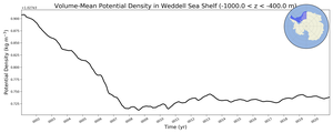 Regional mean of Volume-Mean Potential Density in Weddell Sea Shelf (-1000.0 < z < -400.0 m)