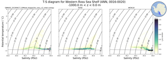 Regional mean of T-S diagram for Western Ross Sea Shelf (ANN, 0016-0020)
 -1000.0 m < z < 0.0 m