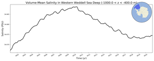 Regional mean of Volume-Mean Salinity in Western Weddell Sea Deep (-1000.0 < z < -400.0 m)