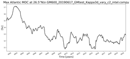 Time Series of maximum Meridional Overturning Circulation at 26.5°N