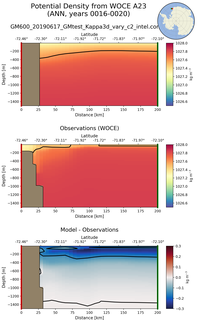 ANN Potential Density from WOCE A23 ANN