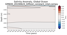 Trend of global Salinity Anomaly vs depth