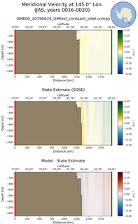JAS Meridional Velocity at 145.0$\degree$ Lon. JAS