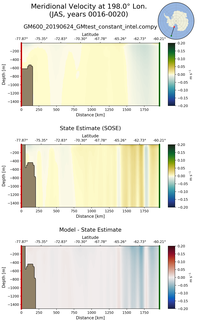 JAS Meridional Velocity at 198.0$\degree$ Lon. JAS