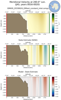 JAS Meridional Velocity at 280.0$\degree$ Lon. JAS