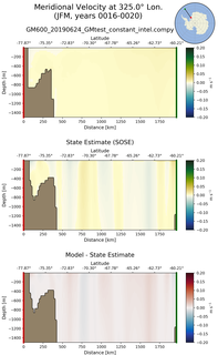JFM Meridional Velocity at 325.0$\degree$ Lon. JFM