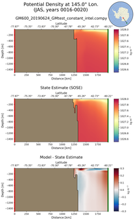 JAS Potential Density at 145.0$\degree$ Lon. JAS