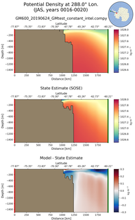 JAS Potential Density at 288.0$\degree$ Lon. JAS