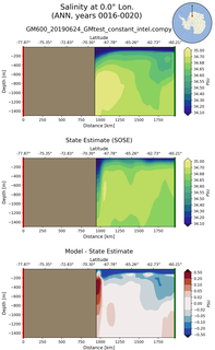 ANN Salinity at 0.0$\degree$ Lon. ANN
