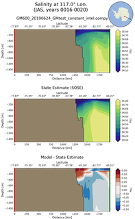 JAS Salinity at 117.0$\degree$ Lon. JAS