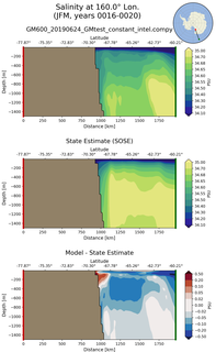 JFM Salinity at 160.0$\degree$ Lon. JFM