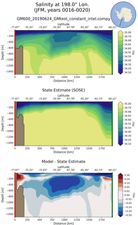 JFM Salinity at 198.0$\degree$ Lon. JFM