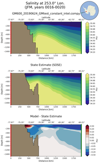 JFM Salinity at 253.0$\degree$ Lon. JFM