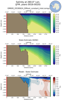 JFM Salinity at 280.0$\degree$ Lon. JFM