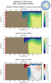 JAS Salinity at 75.0$\degree$ Lon. JAS