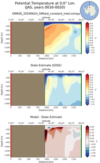 JAS Potential Temperature at 0.0$\degree$ Lon. JAS