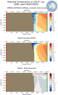 ANN Potential Temperature at 145.0$\degree$ Lon. ANN