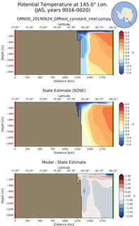 JAS Potential Temperature at 145.0$\degree$ Lon. JAS