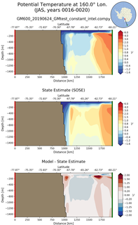 JAS Potential Temperature at 160.0$\degree$ Lon. JAS