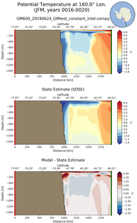 JFM Potential Temperature at 160.0$\degree$ Lon. JFM