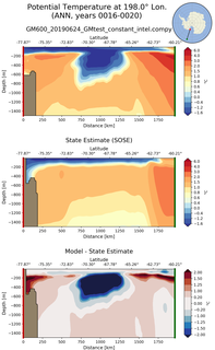 ANN Potential Temperature at 198.0$\degree$ Lon. ANN