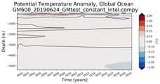Trend of global Potential Temperature Anomaly vs Depth