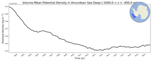 Regional mean of Volume-Mean Potential Density in Amundsen Sea Deep (-1000.0 < z < -400.0 m)