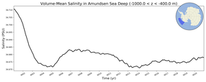 Regional mean of Volume-Mean Salinity in Amundsen Sea Deep (-1000.0 < z < -400.0 m)