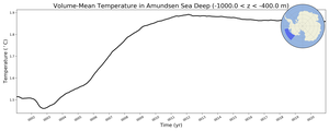 Regional mean of Volume-Mean Temperature in Amundsen Sea Deep (-1000.0 < z < -400.0 m)