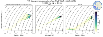 Regional mean of T-S diagram for Amundsen Sea Shelf (ANN, 0016-0020)
 -1000.0 m < z < 0.0 m
