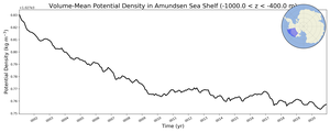Regional mean of Volume-Mean Potential Density in Amundsen Sea Shelf (-1000.0 < z < -400.0 m)