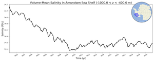 Regional mean of Volume-Mean Salinity in Amundsen Sea Shelf (-1000.0 < z < -400.0 m)
