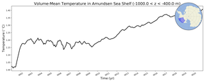 Regional mean of Volume-Mean Temperature in Amundsen Sea Shelf (-1000.0 < z < -400.0 m)
