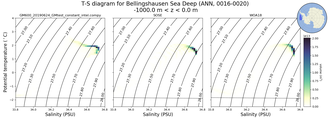 Regional mean of T-S diagram for Bellingshausen Sea Deep (ANN, 0016-0020)
 -1000.0 m < z < 0.0 m