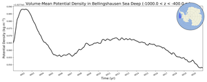 Regional mean of Volume-Mean Potential Density in Bellingshausen Sea Deep (-1000.0 < z < -400.0 m)