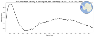 Regional mean of Volume-Mean Salinity in Bellingshausen Sea Deep (-1000.0 < z < -400.0 m)