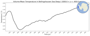 Regional mean of Volume-Mean Temperature in Bellingshausen Sea Deep (-1000.0 < z < -400.0 m)