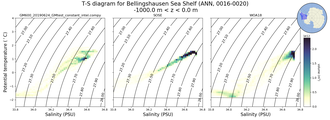 Regional mean of T-S diagram for Bellingshausen Sea Shelf (ANN, 0016-0020)
 -1000.0 m < z < 0.0 m
