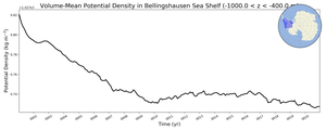 Regional mean of Volume-Mean Potential Density in Bellingshausen Sea Shelf (-1000.0 < z < -400.0 m)