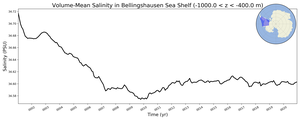 Regional mean of Volume-Mean Salinity in Bellingshausen Sea Shelf (-1000.0 < z < -400.0 m)